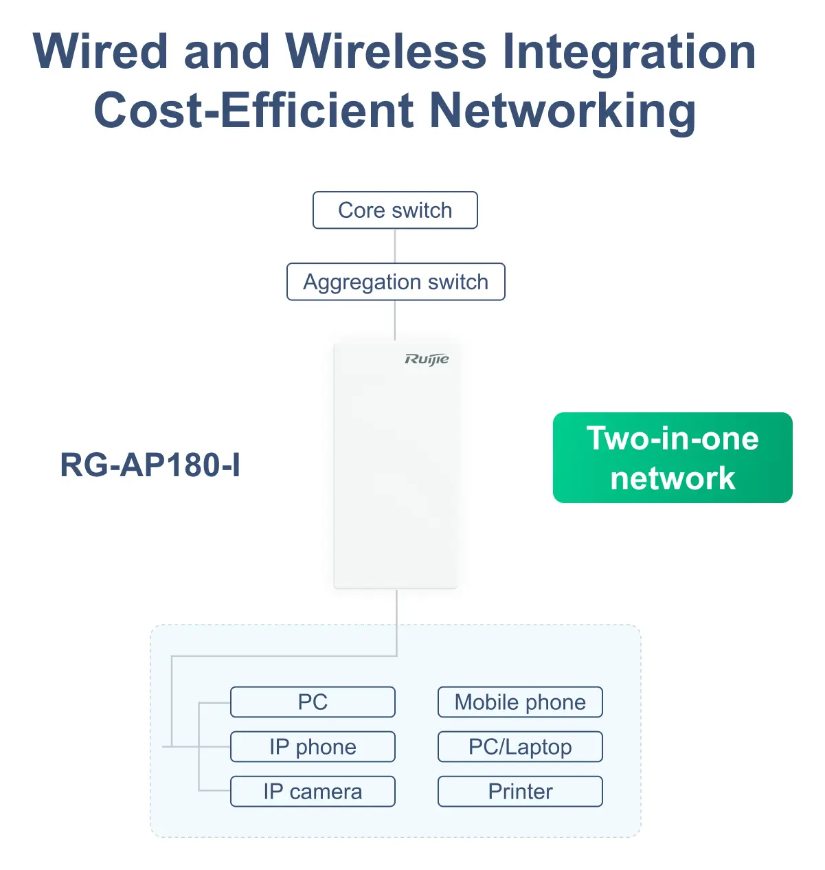 Ruijie RG-AP180-I Wi-Fi 6 Çift Bant Duvar Tipi Access Point — görsel 2